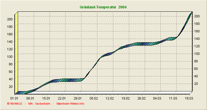 Grünlandtemperatursummenverlauf Grünlandtemperatursummenverlauf