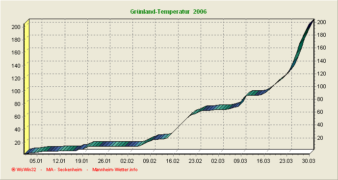 Gr&uuml;nlandtemperatursummenverlauf