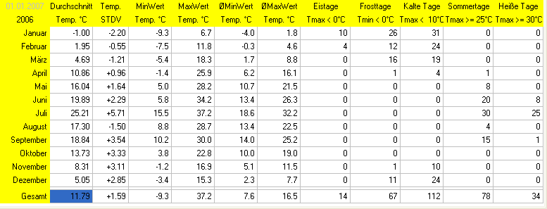 Wettertage abh&auml;ngig von der Temperatur