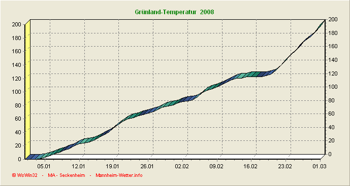 Gr&uuml;nlandtemperatursummenverlauf