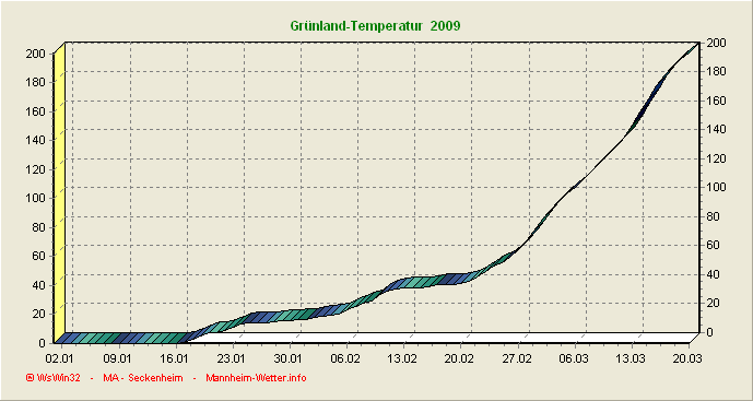 Gr&uuml;nlandtemperatursummenverlauf