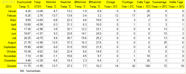 Wettertage abh&auml;ngig von der Temperatur