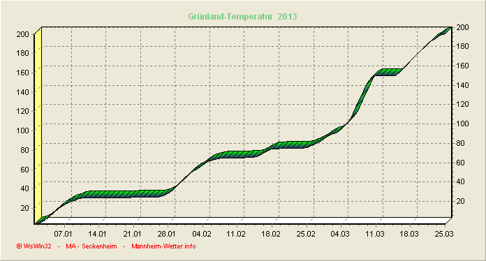 Gr&uuml;nlandtemperatursummenverlauf