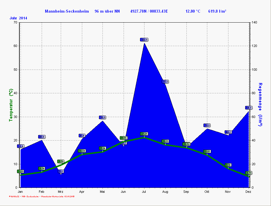 Klimadiagramm Klimadiagramm