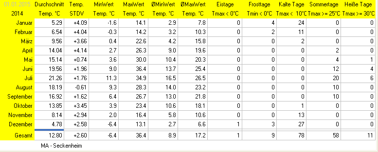Wettertage abh&auml;ngig von der Temperatur