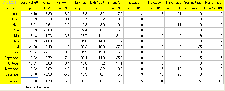 Wettertage abh&auml;ngig von der Temperatur