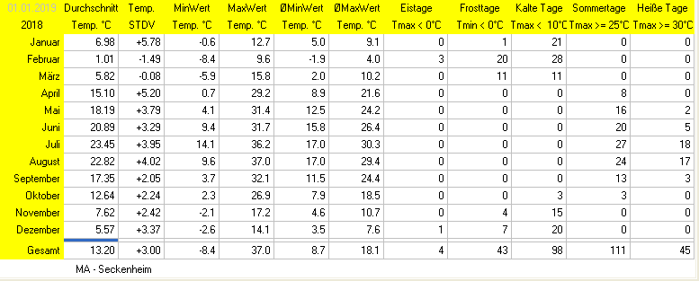 Wettertage abh&auml;ngig von der Temperatur