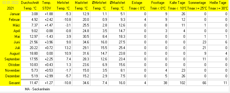 Wettertage abh&auml;ngig von der Temperatur