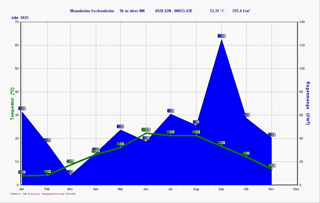 Klimadiagramm Klimadiagramm