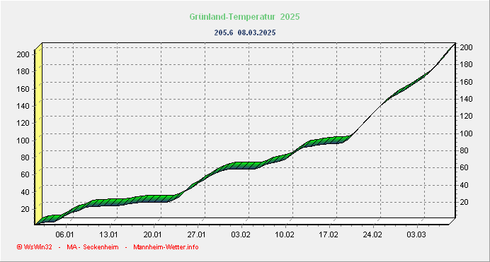 Grünlandtemperatursummenverlauf Grünlandtemperatursummenverlauf