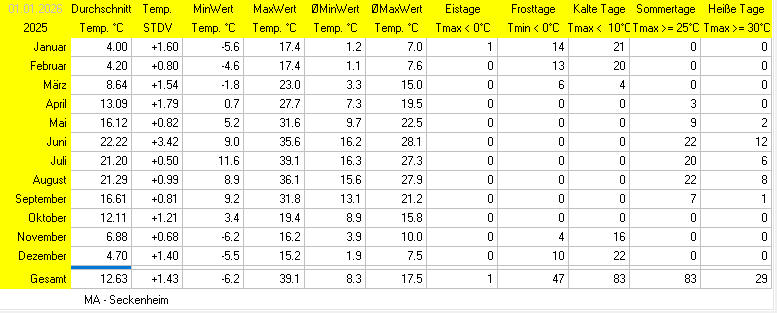 Wettertage abh&auml;ngig von der Temperatur
