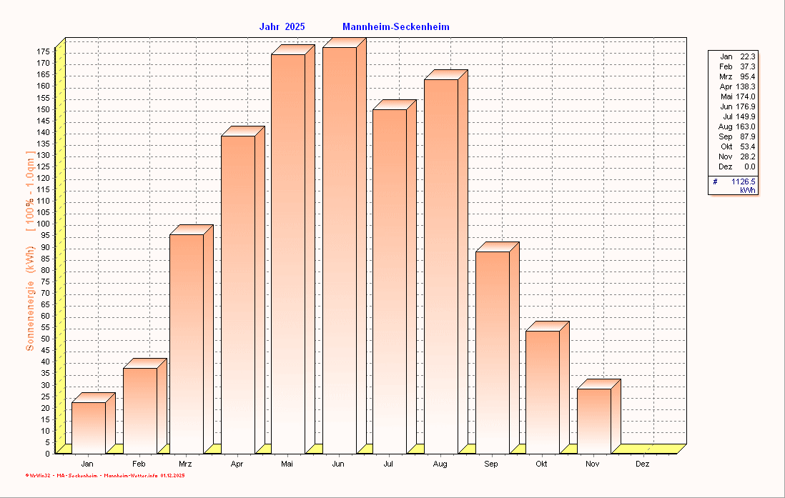 Solarenergie Solarenergie