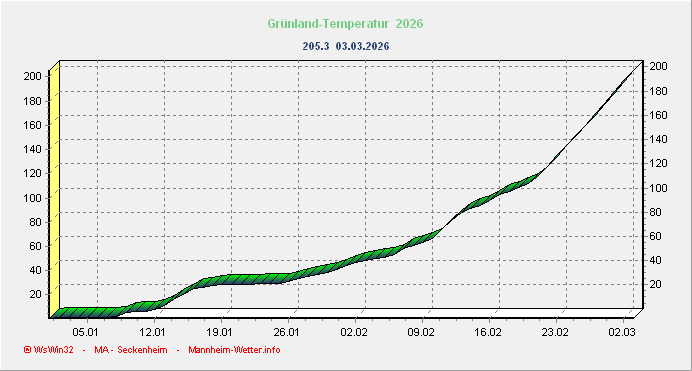 Gr&uuml;nlandtemperatursummenverlauf