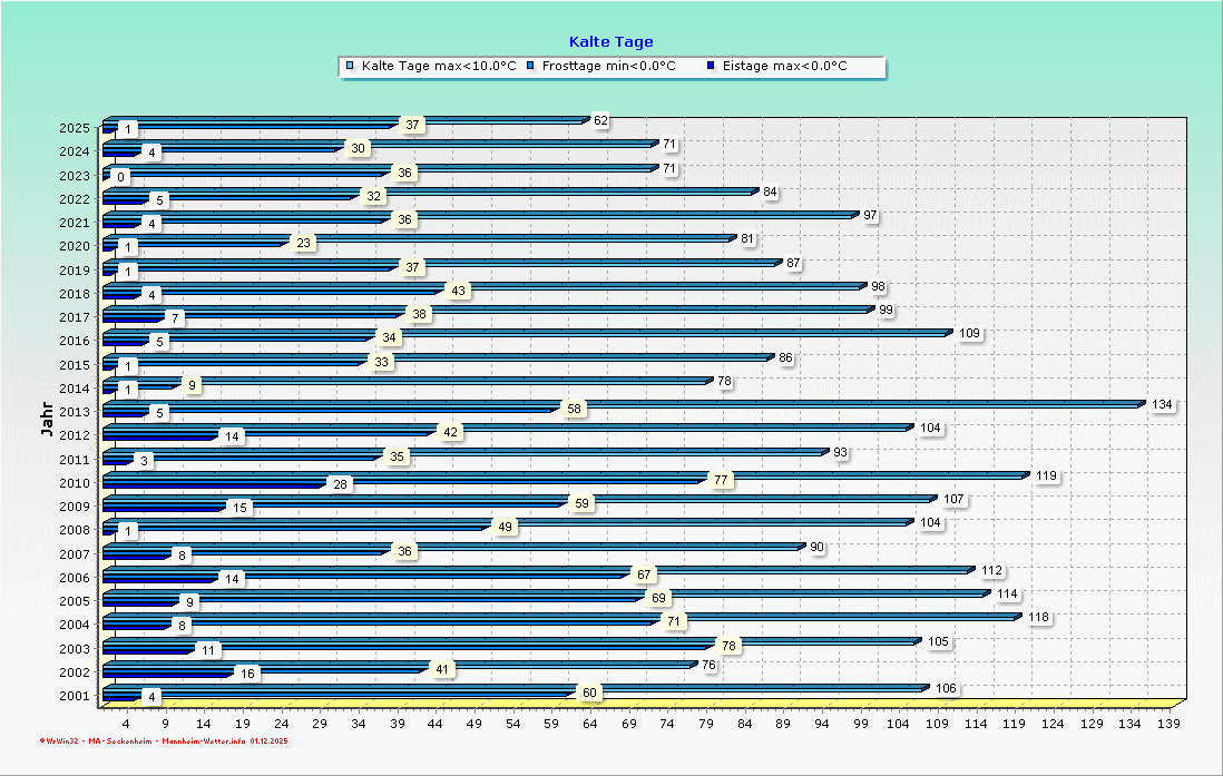 Kalte Tage im Jahresvergleich