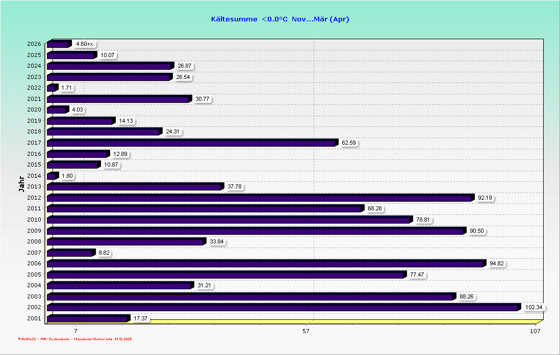 K&auml;lteesumme im Jahresvergleich