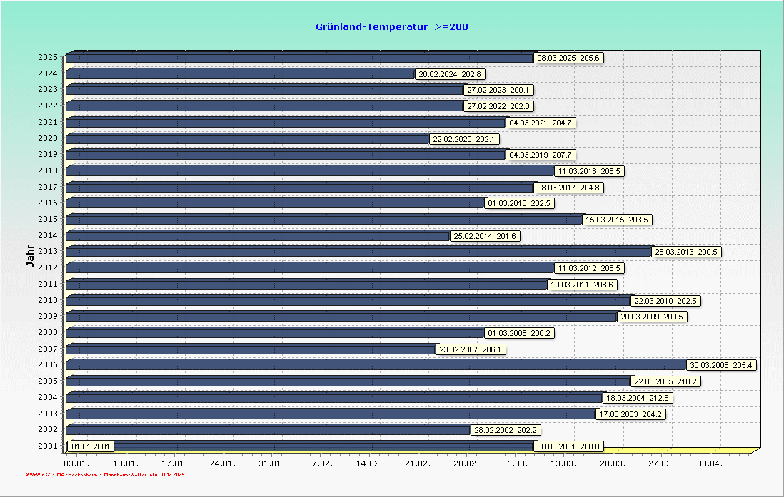 Gr&uuml;nlandtemperatursumme im Jahresvergleich