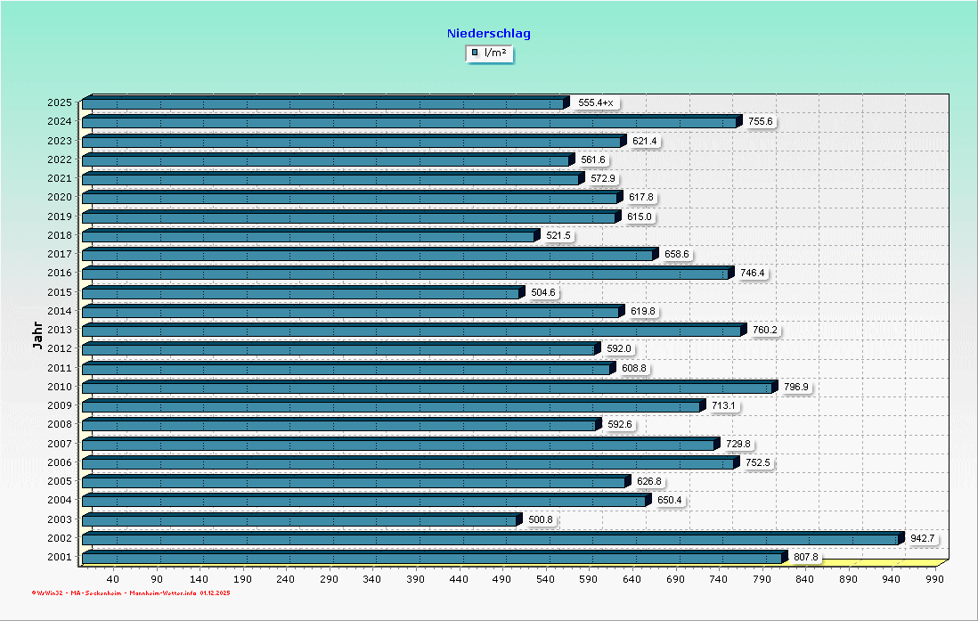 Niederschlagsmengen im Jahresvergleich