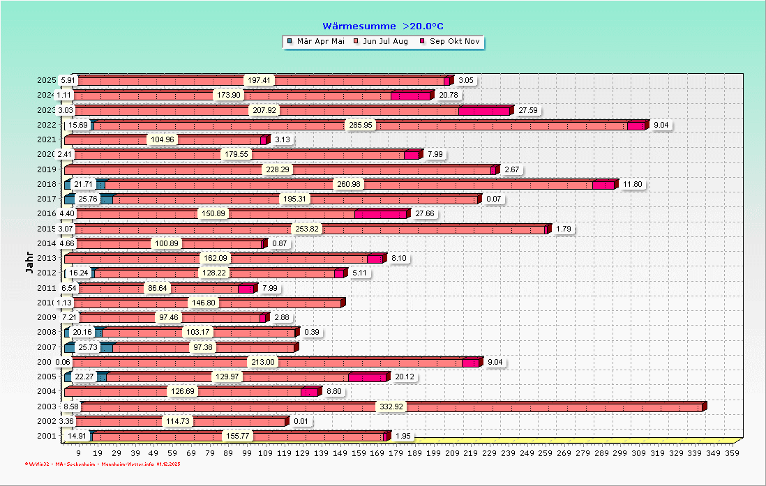 W&auml;rmesumme im Jahresvergleich