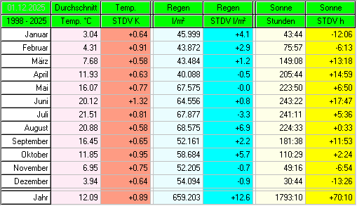 Langzeitwerte der eigenen Station