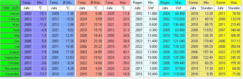 Monats&uuml;bersicht
