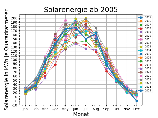 Jahresvergleich der Solarenergie Jahresvergleich der Solarenergie