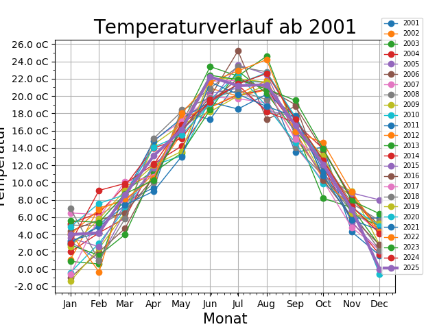 Jahresvergleich der Temperaturen